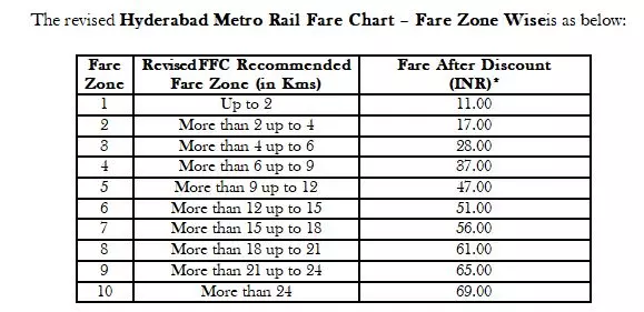 Hyderabad Metro Fare